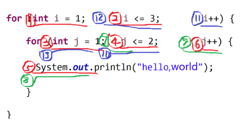 双层for循环的执行流程