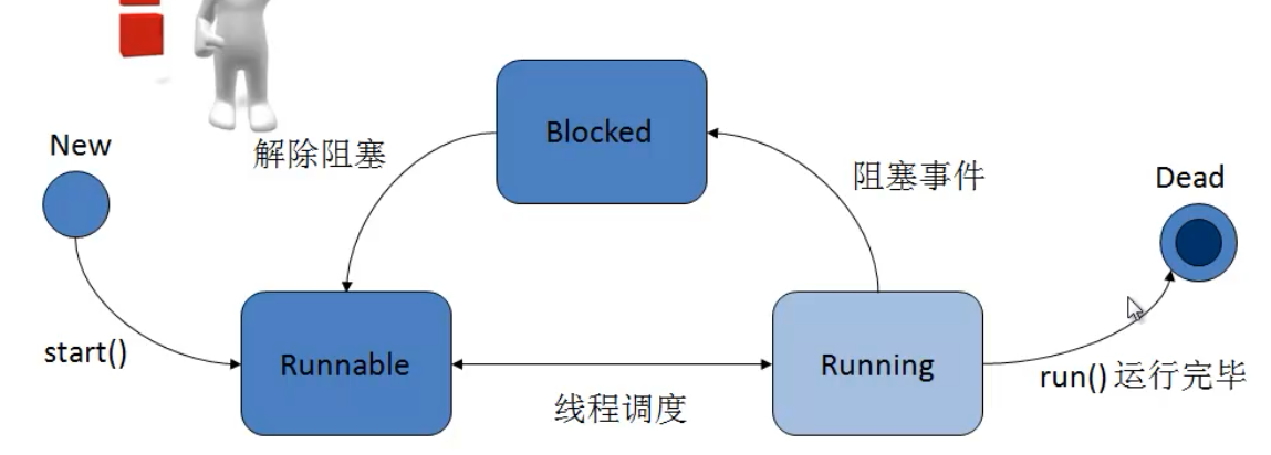 线程的执行过程 线程的执行过程